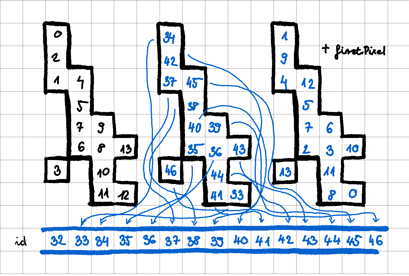Id/position stored in histogram visualized